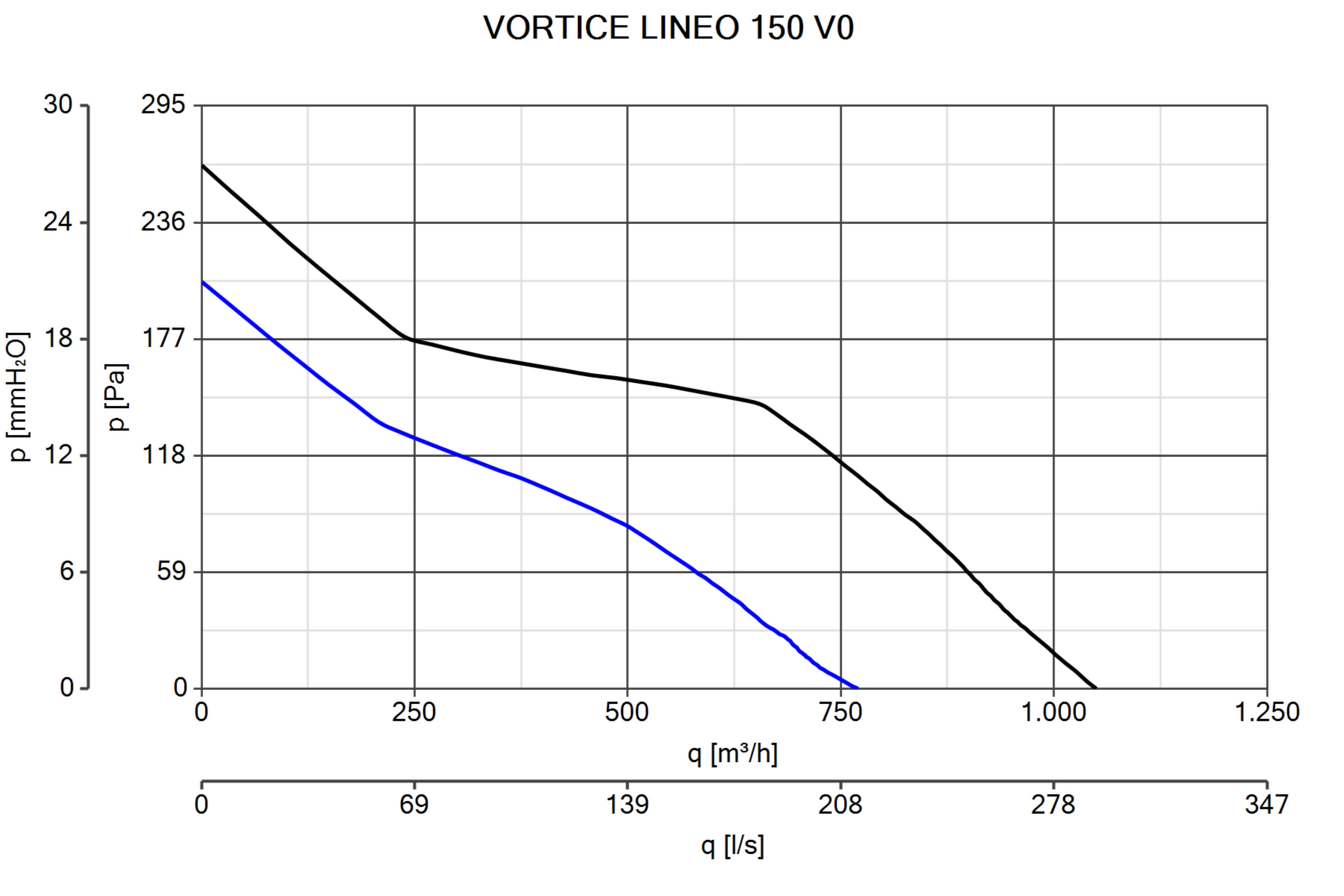 Vortice Lineo150V0 Çift Kademeli Kanal Tipi Fan